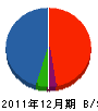 トシマ建設 貸借対照表 2011年12月期