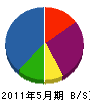 松岡組 貸借対照表 2011年5月期