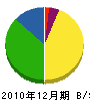 和久田組 貸借対照表 2010年12月期
