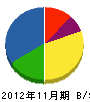 埼玉グリーンサービス 貸借対照表 2012年11月期