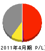 渡辺組 損益計算書 2011年4月期