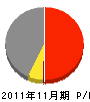 浅井建設 損益計算書 2011年11月期