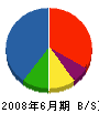 松野環境工事 貸借対照表 2008年6月期