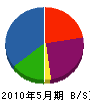 山村組 貸借対照表 2010年5月期 山村組 貸借対照表 2010年5月期