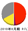 横田運動具店 損益計算書 2010年8月期