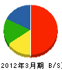 関越舗道 貸借対照表 2012年3月期