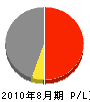 三輝建設 損益計算書 2010年8月期