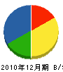 ヤマギシ工業 貸借対照表 2010年12月期