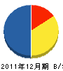 道倉水道工務店 貸借対照表 2011年12月期