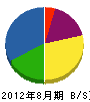 篠塚工建 貸借対照表 2012年8月期