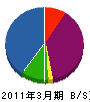 渡辺設備 貸借対照表 2011年3月期