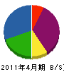 角川工業 貸借対照表 2011年4月期