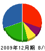 上田組 貸借対照表 2009年12月期
