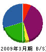インテリア・プランナー 貸借対照表 2009年3月期