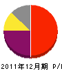 米田組 損益計算書 2011年12月期