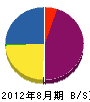 臼杵ホーム電機 貸借対照表 2012年8月期