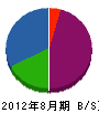 田淵管工 貸借対照表 2012年8月期