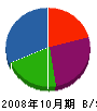 青木工業所 貸借対照表 2008年10月期