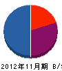 大野電気 貸借対照表 2012年11月期