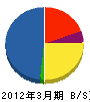 川重サポート 貸借対照表 2012年3月期