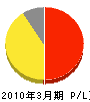 福島地区管工事（同） 損益計算書 2010年3月期
