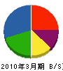 前田技建工業 貸借対照表 2010年3月期