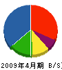 小川鉄工 貸借対照表 2009年4月期
