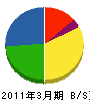 函館管工事業（同） 貸借対照表 2011年3月期