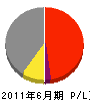 黒田組 損益計算書 2011年6月期