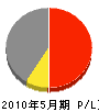 柴田工業 損益計算書 2010年5月期