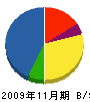 京滋建設 貸借対照表 2009年11月期
