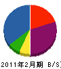 梅田工業 貸借対照表 2011年2月期