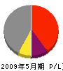 堀田工務店 損益計算書 2009年5月期
