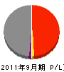 奈良県建築（同） 損益計算書 2011年9月期