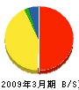 野田組 貸借対照表 2009年3月期