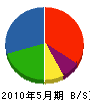 マルサ設備 貸借対照表 2010年5月期