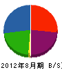 加島塗装 貸借対照表 2012年8月期