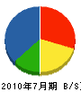 西日本放送サービス 貸借対照表 2010年7月期