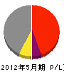 前田工務店 損益計算書 2012年5月期