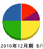 旭建設 貸借対照表 2010年12月期 旭建設 貸借対照表 2010年12月期