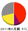 中田工務店 損益計算書 2011年6月期