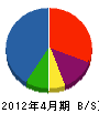 斎藤ガラス店 貸借対照表 2012年4月期