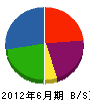 筑波道路 貸借対照表 2012年6月期