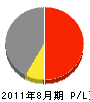 笹原工務店 損益計算書 2011年8月期