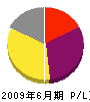 あさひ工務店 損益計算書 2009年6月期