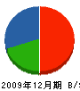 福島排水センター 貸借対照表 2009年12月期