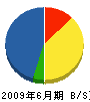 粕川土建 貸借対照表 2009年6月期
