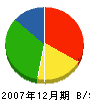 佐々木組 貸借対照表 2007年12月期