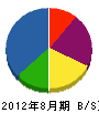 昭電設 貸借対照表 2012年8月期