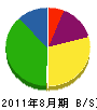藤内電気 貸借対照表 2011年8月期